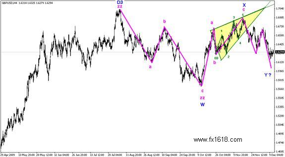 GBPUSD - Annual  Technical Analysis for 2010